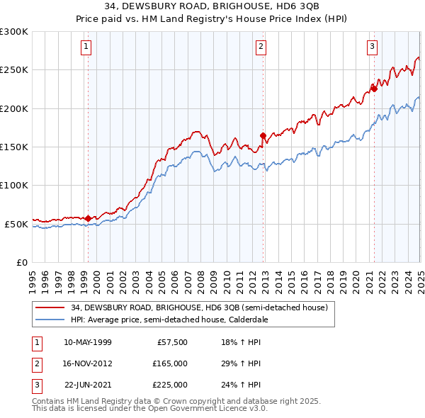 34, DEWSBURY ROAD, BRIGHOUSE, HD6 3QB: Price paid vs HM Land Registry's House Price Index