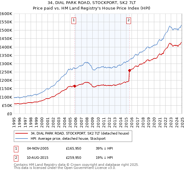 34, DIAL PARK ROAD, STOCKPORT, SK2 7LT: Price paid vs HM Land Registry's House Price Index