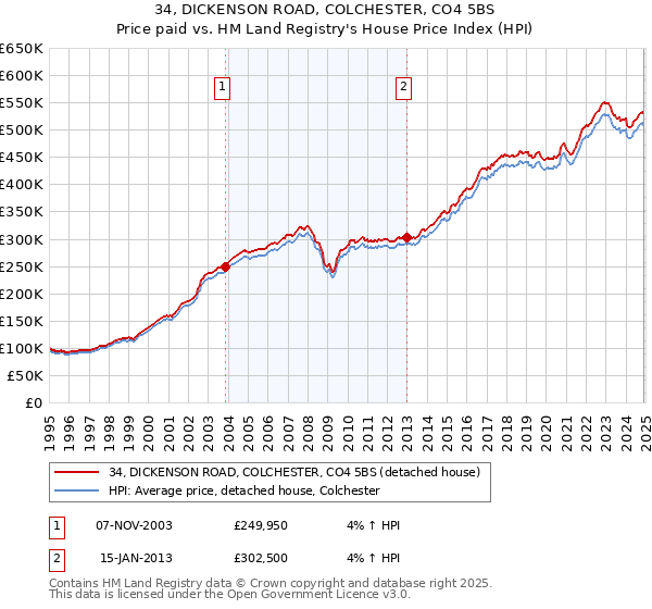 34, DICKENSON ROAD, COLCHESTER, CO4 5BS: Price paid vs HM Land Registry's House Price Index