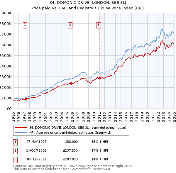 34, DOMONIC DRIVE, LONDON, SE9 3LJ: Price paid vs HM Land Registry's House Price Index