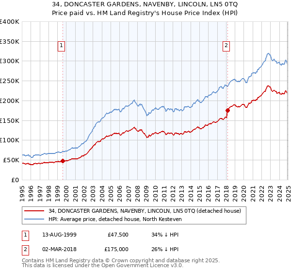 34, DONCASTER GARDENS, NAVENBY, LINCOLN, LN5 0TQ: Price paid vs HM Land Registry's House Price Index