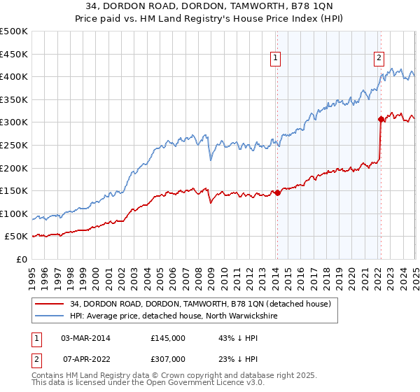 34, DORDON ROAD, DORDON, TAMWORTH, B78 1QN: Price paid vs HM Land Registry's House Price Index