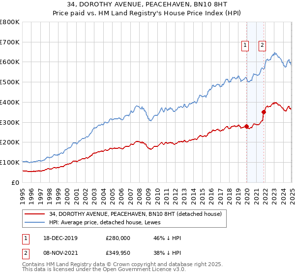 34, DOROTHY AVENUE, PEACEHAVEN, BN10 8HT: Price paid vs HM Land Registry's House Price Index