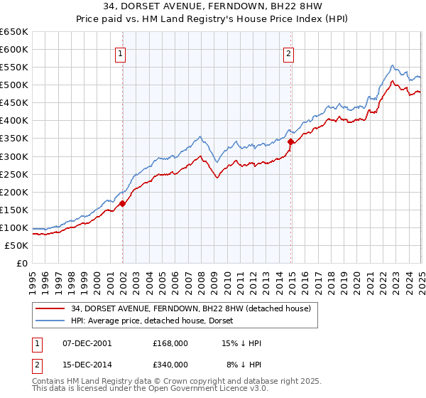 34, DORSET AVENUE, FERNDOWN, BH22 8HW: Price paid vs HM Land Registry's House Price Index