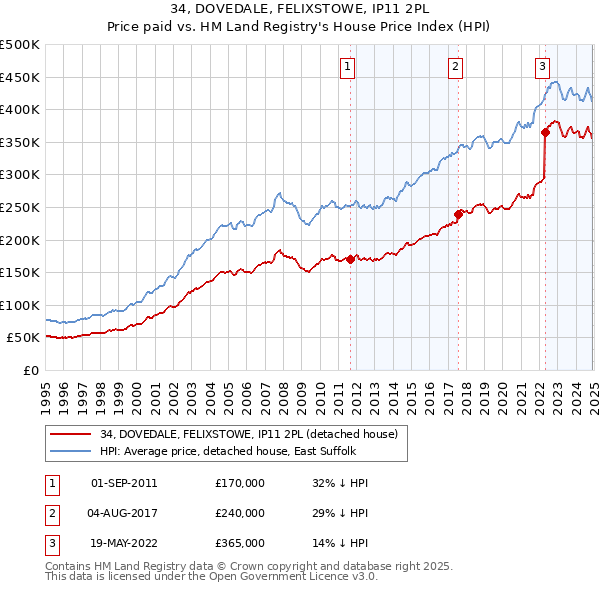 34, DOVEDALE, FELIXSTOWE, IP11 2PL: Price paid vs HM Land Registry's House Price Index