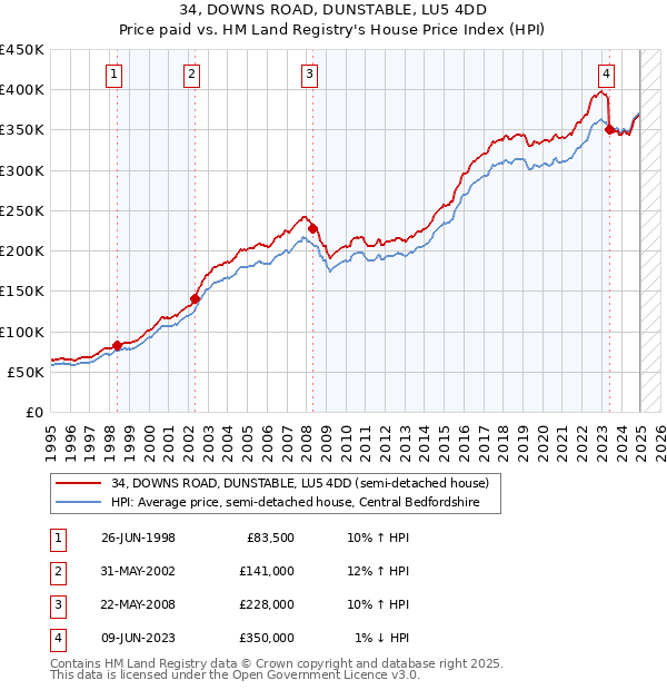 34, DOWNS ROAD, DUNSTABLE, LU5 4DD: Price paid vs HM Land Registry's House Price Index
