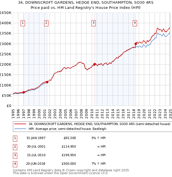 34, DOWNSCROFT GARDENS, HEDGE END, SOUTHAMPTON, SO30 4RS: Price paid vs HM Land Registry's House Price Index