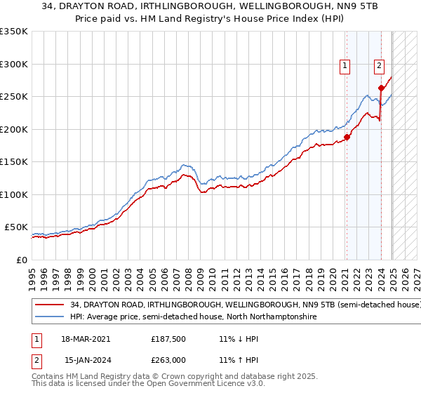 34, DRAYTON ROAD, IRTHLINGBOROUGH, WELLINGBOROUGH, NN9 5TB: Price paid vs HM Land Registry's House Price Index