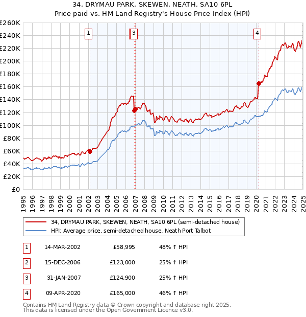 34, DRYMAU PARK, SKEWEN, NEATH, SA10 6PL: Price paid vs HM Land Registry's House Price Index