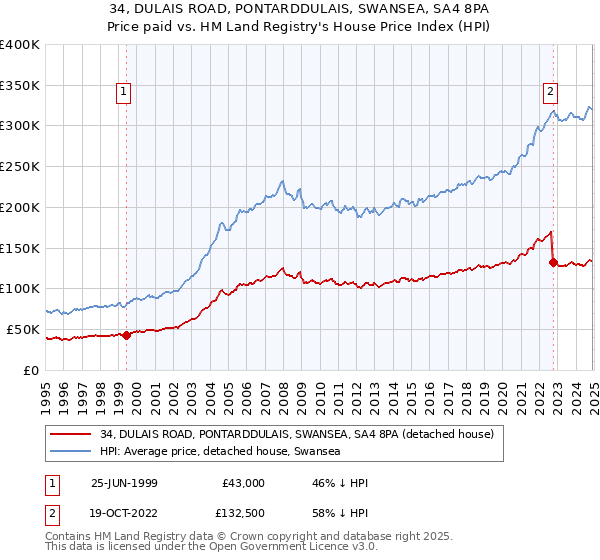 34, DULAIS ROAD, PONTARDDULAIS, SWANSEA, SA4 8PA: Price paid vs HM Land Registry's House Price Index