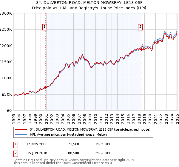 34, DULVERTON ROAD, MELTON MOWBRAY, LE13 0SF: Price paid vs HM Land Registry's House Price Index