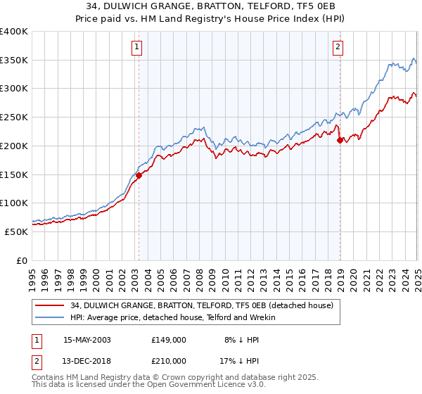 34, DULWICH GRANGE, BRATTON, TELFORD, TF5 0EB: Price paid vs HM Land Registry's House Price Index