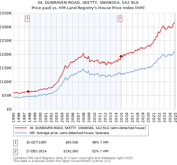 34, DUNRAVEN ROAD, SKETTY, SWANSEA, SA2 9LG: Price paid vs HM Land Registry's House Price Index