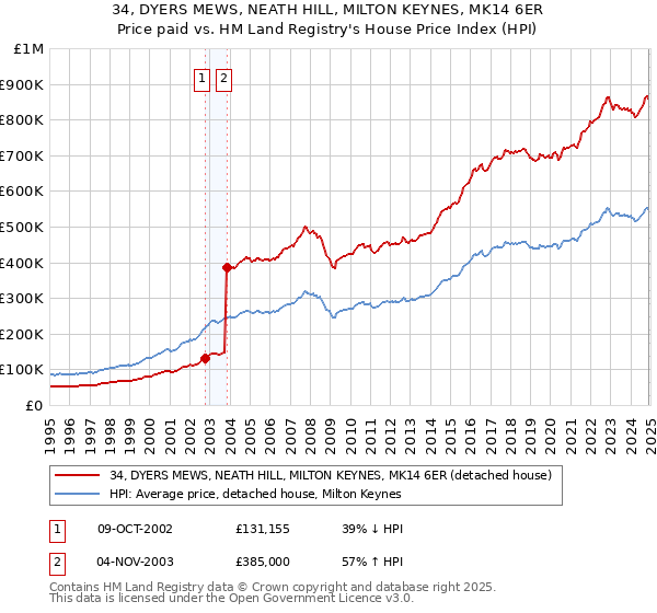 34, DYERS MEWS, NEATH HILL, MILTON KEYNES, MK14 6ER: Price paid vs HM Land Registry's House Price Index