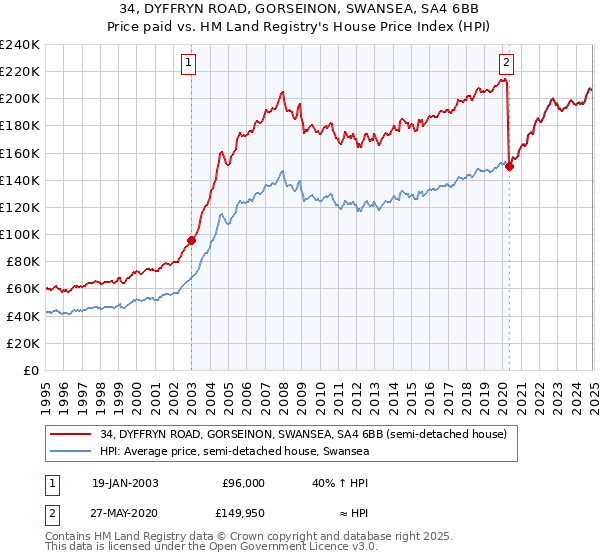 34, DYFFRYN ROAD, GORSEINON, SWANSEA, SA4 6BB: Price paid vs HM Land Registry's House Price Index