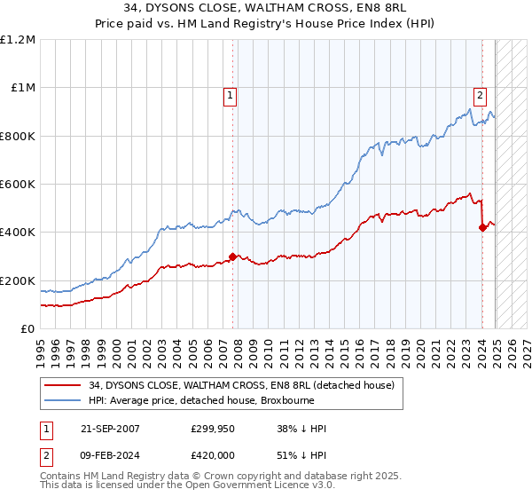 34, DYSONS CLOSE, WALTHAM CROSS, EN8 8RL: Price paid vs HM Land Registry's House Price Index
