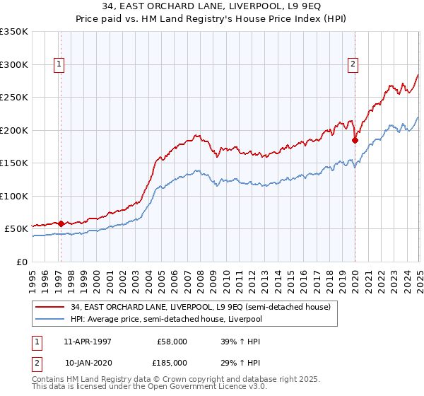 34, EAST ORCHARD LANE, LIVERPOOL, L9 9EQ: Price paid vs HM Land Registry's House Price Index