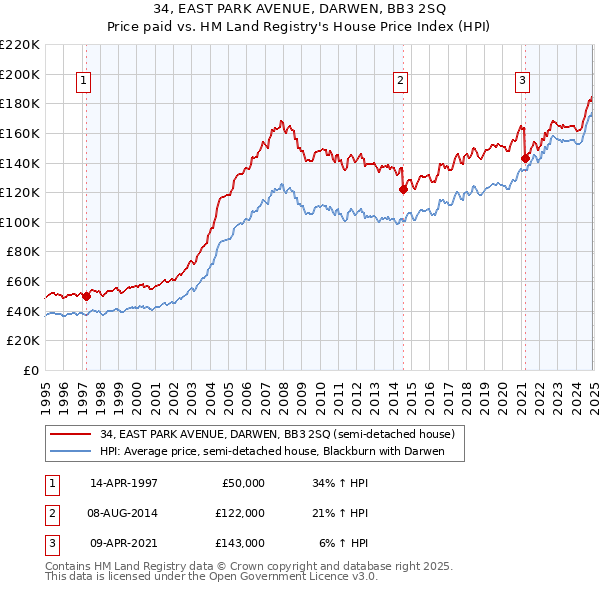 34, EAST PARK AVENUE, DARWEN, BB3 2SQ: Price paid vs HM Land Registry's House Price Index