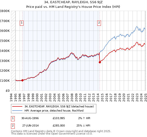 34, EASTCHEAP, RAYLEIGH, SS6 9JZ: Price paid vs HM Land Registry's House Price Index