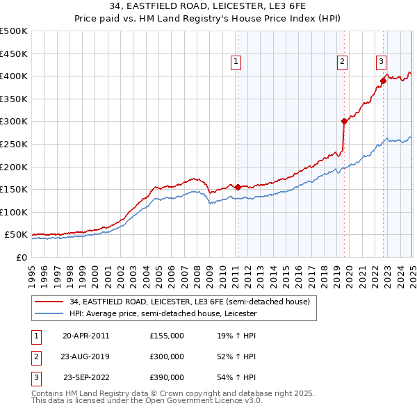 34, EASTFIELD ROAD, LEICESTER, LE3 6FE: Price paid vs HM Land Registry's House Price Index