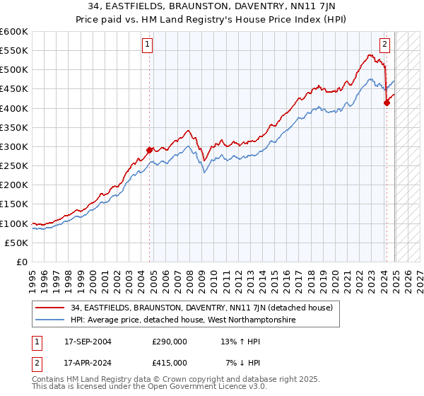 34, EASTFIELDS, BRAUNSTON, DAVENTRY, NN11 7JN: Price paid vs HM Land Registry's House Price Index