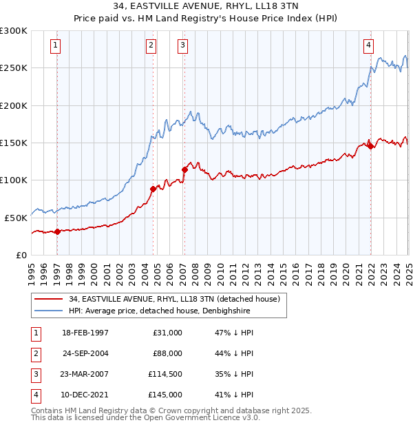 34, EASTVILLE AVENUE, RHYL, LL18 3TN: Price paid vs HM Land Registry's House Price Index