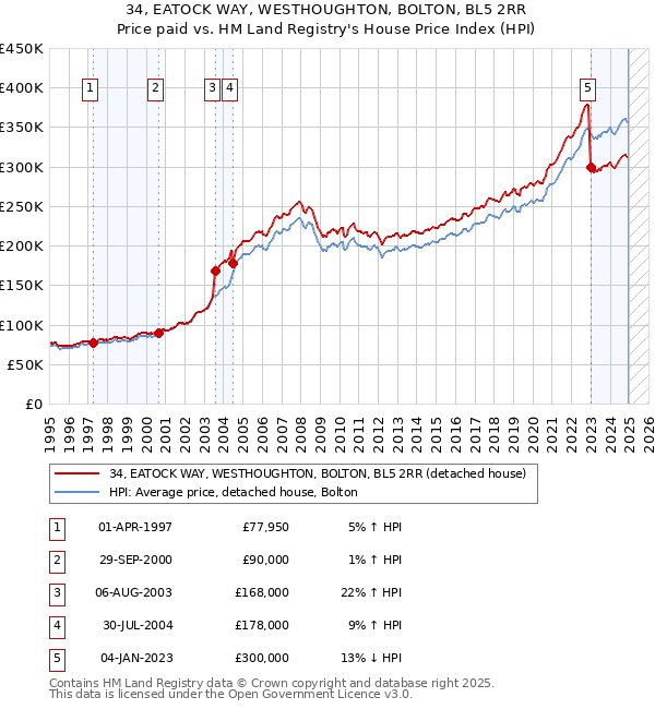 34, EATOCK WAY, WESTHOUGHTON, BOLTON, BL5 2RR: Price paid vs HM Land Registry's House Price Index