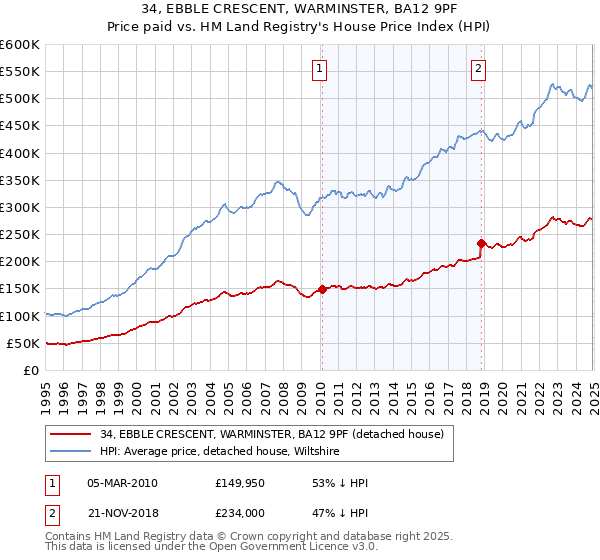 34, EBBLE CRESCENT, WARMINSTER, BA12 9PF: Price paid vs HM Land Registry's House Price Index