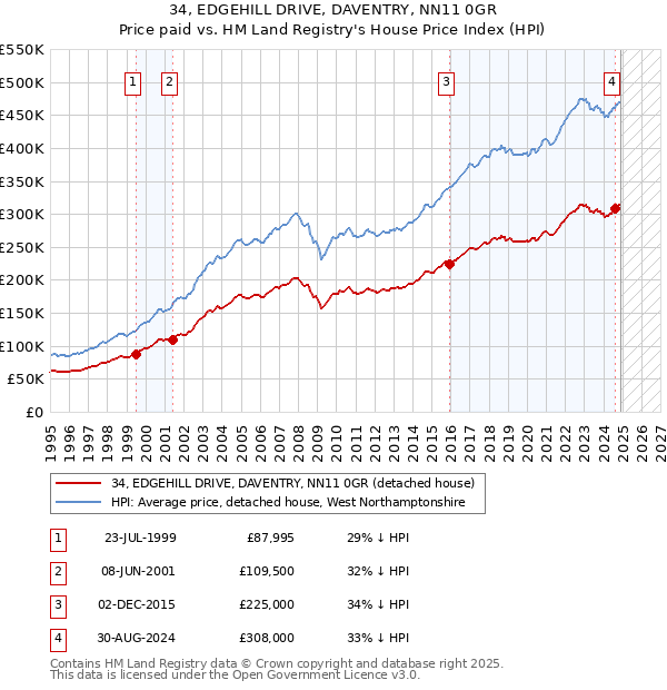 34, EDGEHILL DRIVE, DAVENTRY, NN11 0GR: Price paid vs HM Land Registry's House Price Index