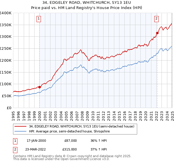 34, EDGELEY ROAD, WHITCHURCH, SY13 1EU: Price paid vs HM Land Registry's House Price Index