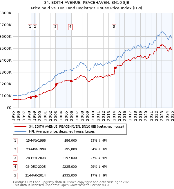 34, EDITH AVENUE, PEACEHAVEN, BN10 8JB: Price paid vs HM Land Registry's House Price Index