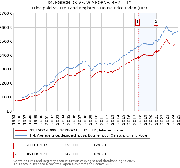 34, EGDON DRIVE, WIMBORNE, BH21 1TY: Price paid vs HM Land Registry's House Price Index