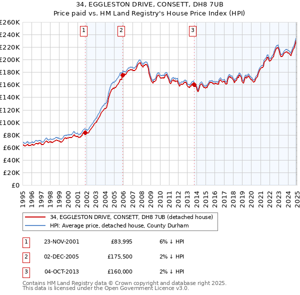 34, EGGLESTON DRIVE, CONSETT, DH8 7UB: Price paid vs HM Land Registry's House Price Index