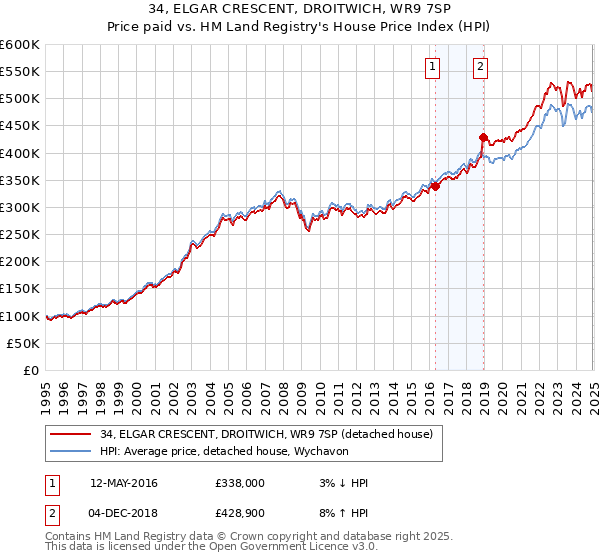 34, ELGAR CRESCENT, DROITWICH, WR9 7SP: Price paid vs HM Land Registry's House Price Index
