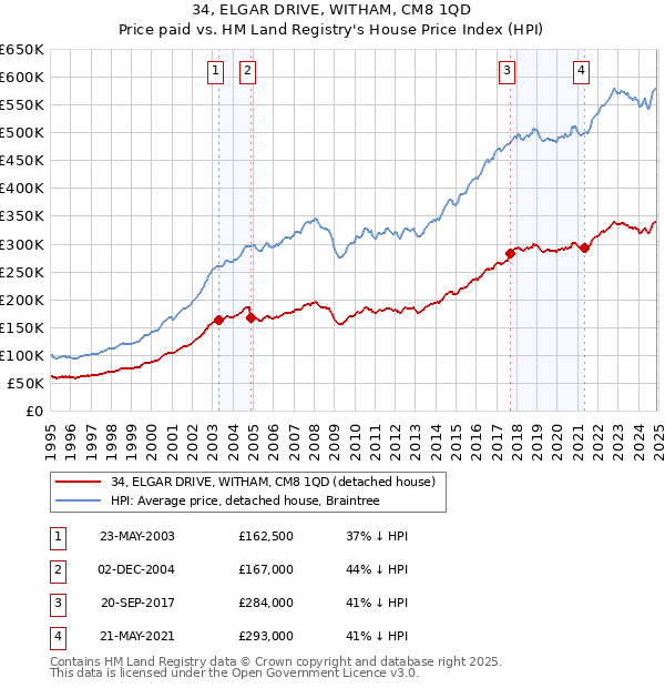 34, ELGAR DRIVE, WITHAM, CM8 1QD: Price paid vs HM Land Registry's House Price Index