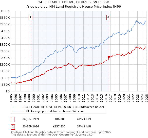 34, ELIZABETH DRIVE, DEVIZES, SN10 3SD: Price paid vs HM Land Registry's House Price Index