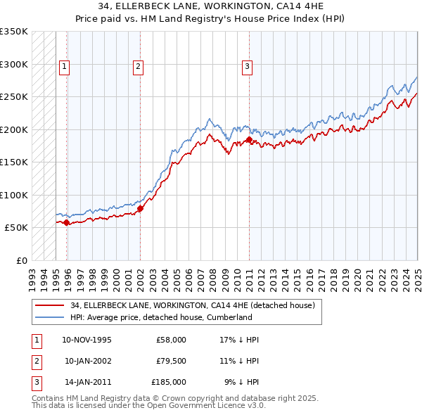 34, ELLERBECK LANE, WORKINGTON, CA14 4HE: Price paid vs HM Land Registry's House Price Index