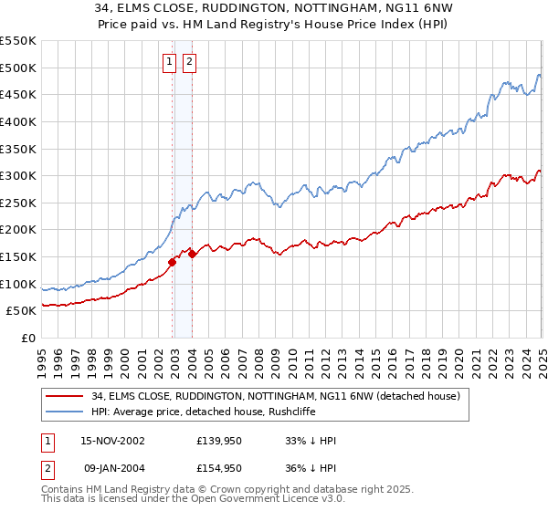 34, ELMS CLOSE, RUDDINGTON, NOTTINGHAM, NG11 6NW: Price paid vs HM Land Registry's House Price Index