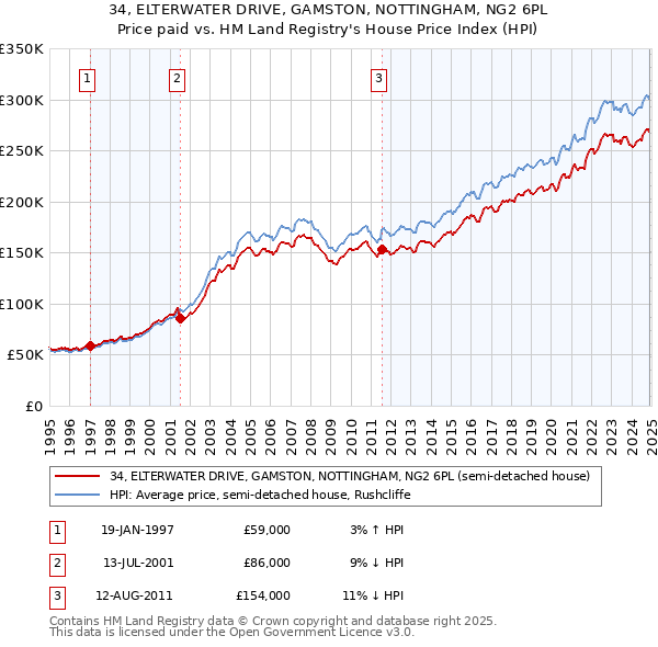 34, ELTERWATER DRIVE, GAMSTON, NOTTINGHAM, NG2 6PL: Price paid vs HM Land Registry's House Price Index