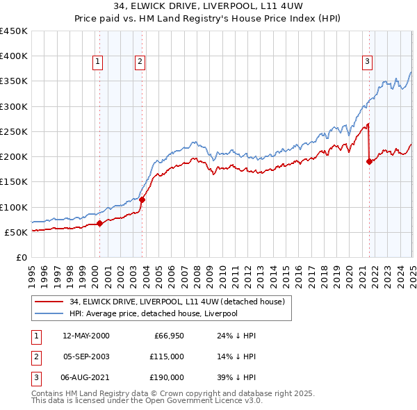 34, ELWICK DRIVE, LIVERPOOL, L11 4UW: Price paid vs HM Land Registry's House Price Index