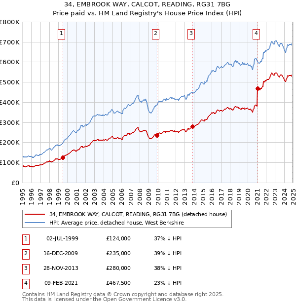 34, EMBROOK WAY, CALCOT, READING, RG31 7BG: Price paid vs HM Land Registry's House Price Index