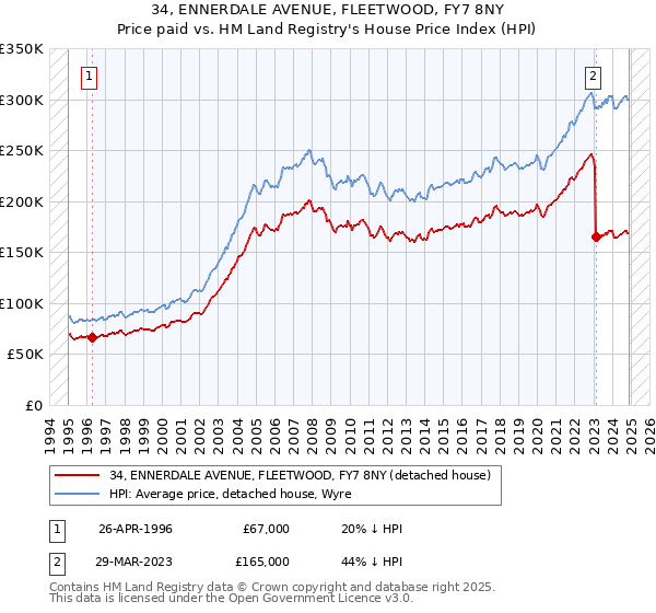 34, ENNERDALE AVENUE, FLEETWOOD, FY7 8NY: Price paid vs HM Land Registry's House Price Index