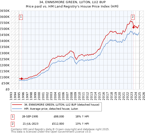 34, ENNISMORE GREEN, LUTON, LU2 8UP: Price paid vs HM Land Registry's House Price Index