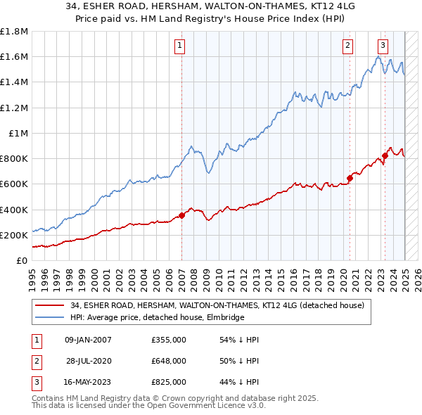 34, ESHER ROAD, HERSHAM, WALTON-ON-THAMES, KT12 4LG: Price paid vs HM Land Registry's House Price Index