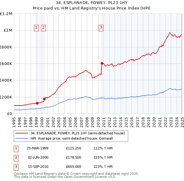 34, ESPLANADE, FOWEY, PL23 1HY: Price paid vs HM Land Registry's House Price Index