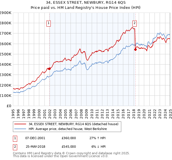 34, ESSEX STREET, NEWBURY, RG14 6QS: Price paid vs HM Land Registry's House Price Index