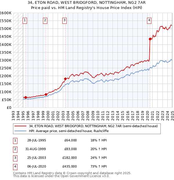 34, ETON ROAD, WEST BRIDGFORD, NOTTINGHAM, NG2 7AR: Price paid vs HM Land Registry's House Price Index