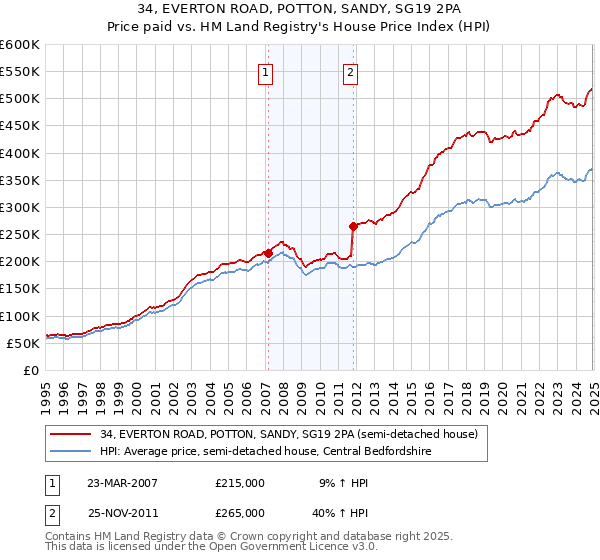 34, EVERTON ROAD, POTTON, SANDY, SG19 2PA: Price paid vs HM Land Registry's House Price Index