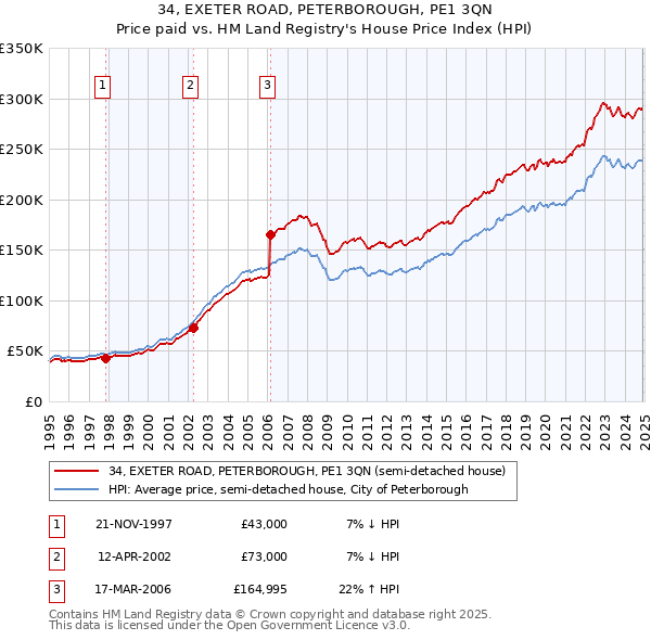 34, EXETER ROAD, PETERBOROUGH, PE1 3QN: Price paid vs HM Land Registry's House Price Index