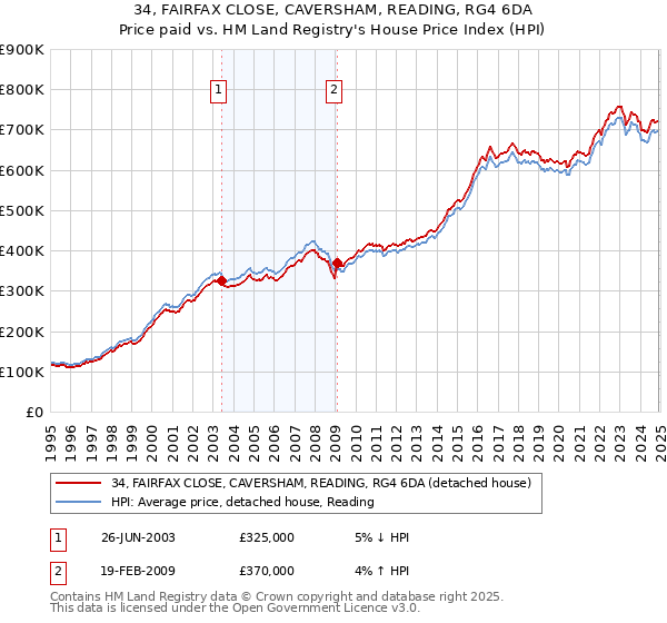 34, FAIRFAX CLOSE, CAVERSHAM, READING, RG4 6DA: Price paid vs HM Land Registry's House Price Index